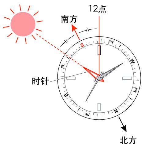 時錶定方位|如何用手表辨别方位